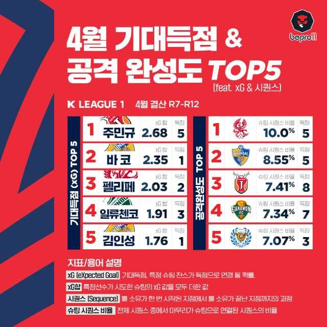 K리그 부가데이터 수준이 높다, 제주 주민규 기대득점 1위, 팀 공격완성…