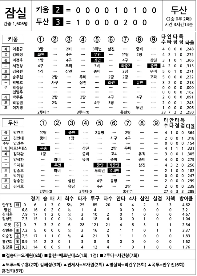  키움 vs 두산 (5월 11일)