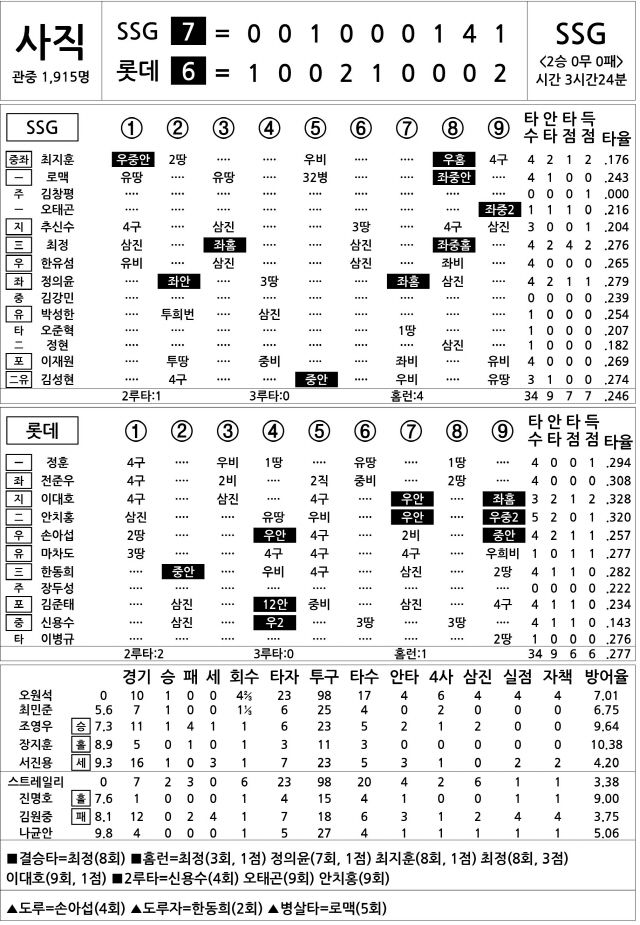  SSG vs 롯데 (5월 11일)