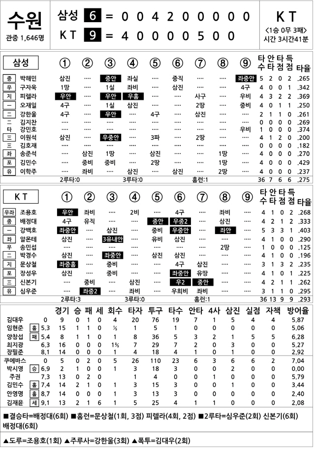  삼성 vs KT (5월 11일)