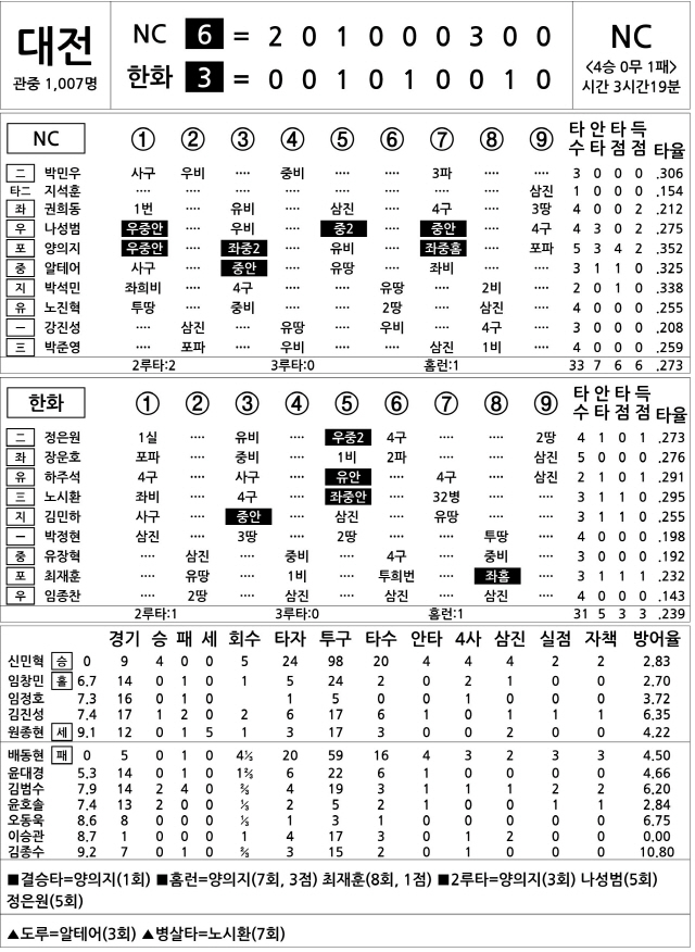  NC vs 한화 (5월 12일)