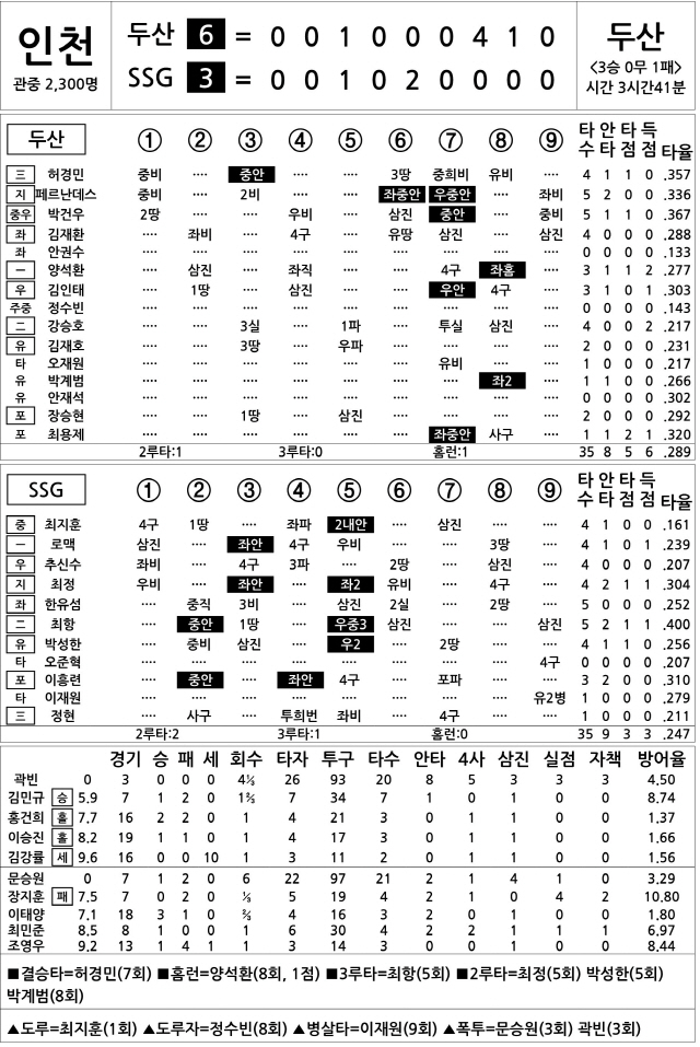  두산 vs SSG (5월 14일)