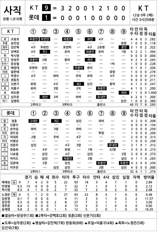  KT vs 롯데 (5월 14일)