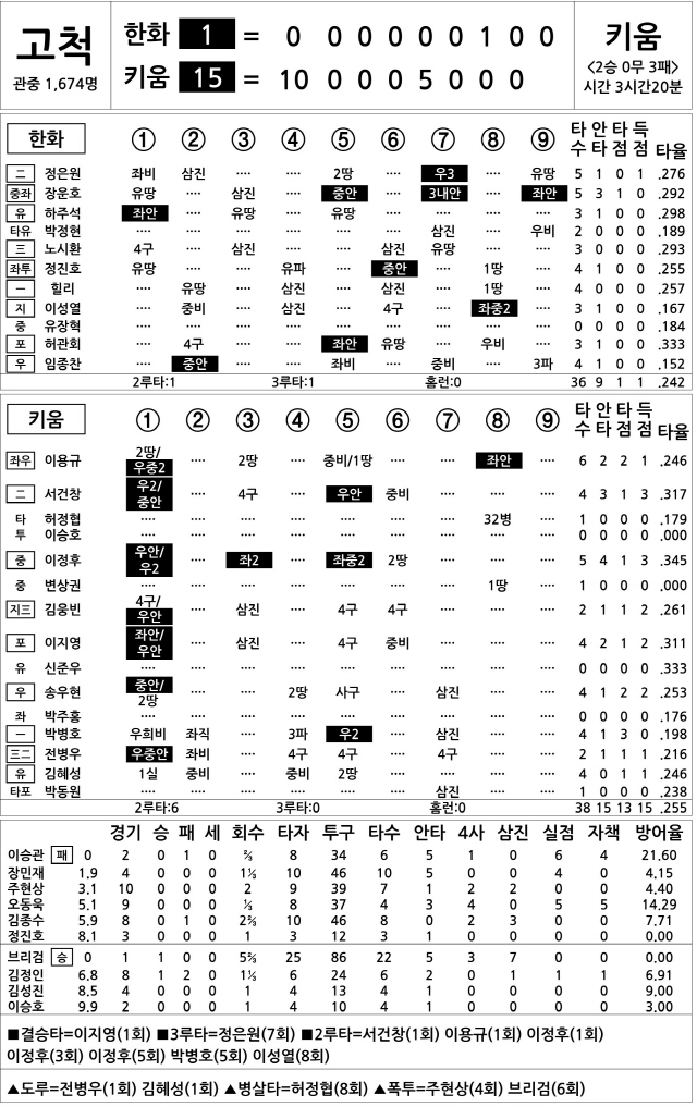  한화 vs 키움 (5월 15일)