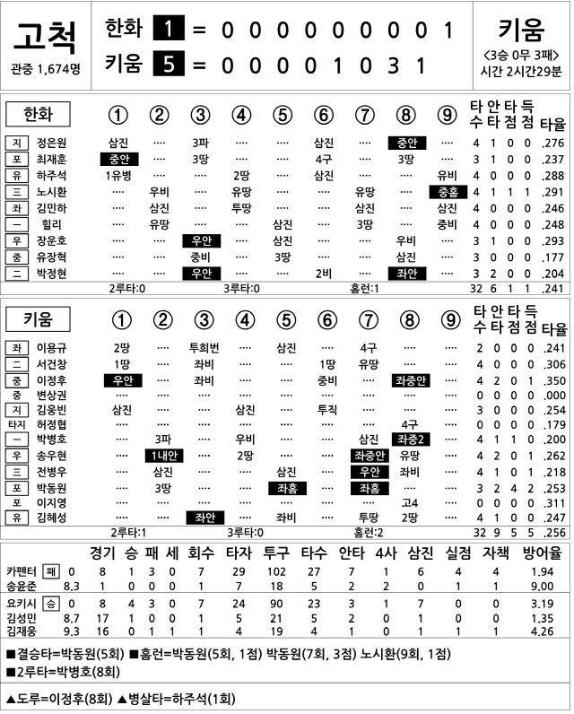  한화 vs 키움 (5월 16일)