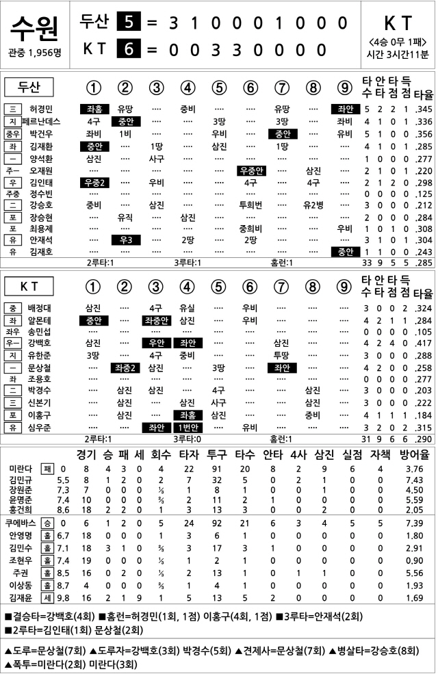  두산 vs KT (5월 19일)