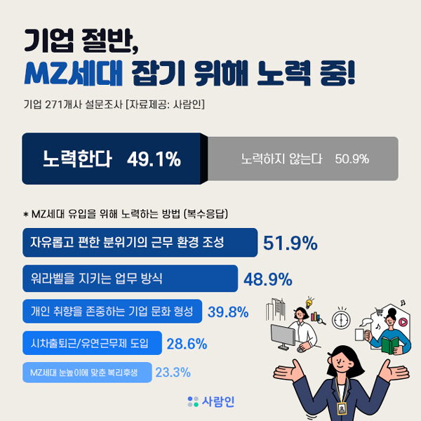 기업 절반 "MZ세대 잡기위해 별도 노력"