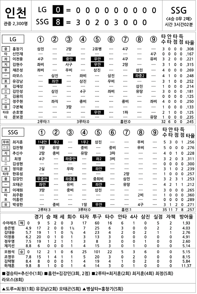  LG vs SSG (5월 23일)