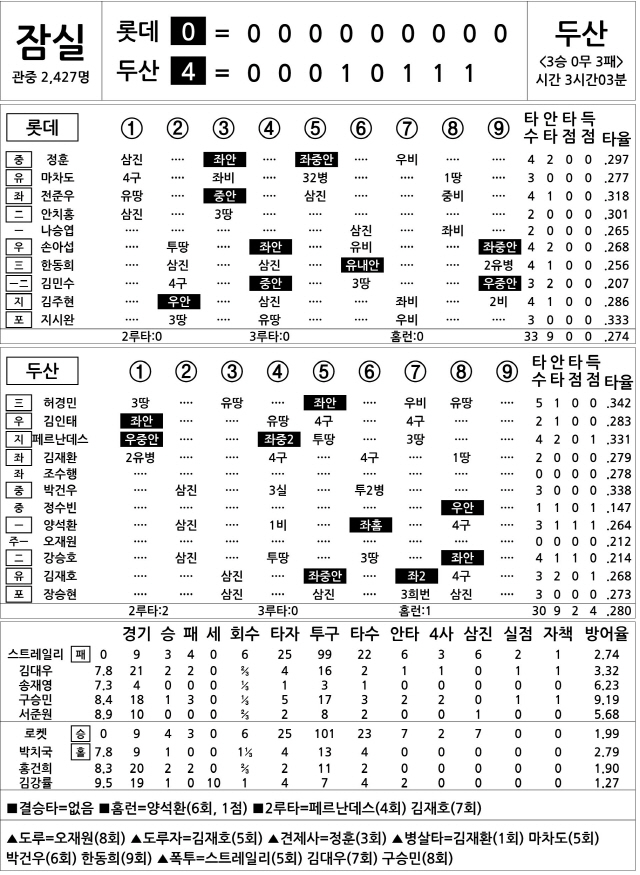  롯데 vs 두산 (5월 23일)