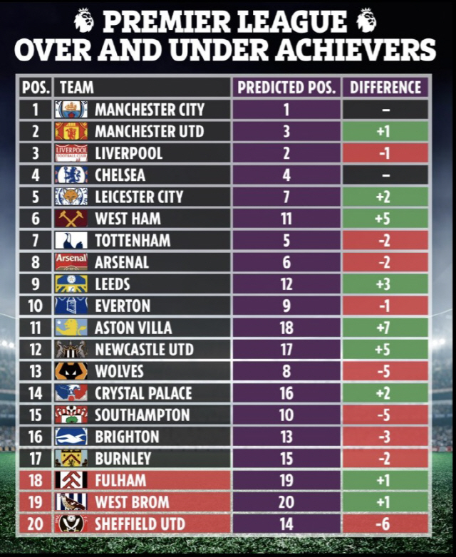 슈퍼컴퓨터가 예측한 결과와 최종 성적표간 차이가 가장 큰 EPL 팀은 어…