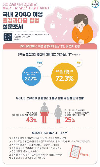 국내 여성 43% "월경과다 경험"…75%는 질환으로 인지 못해