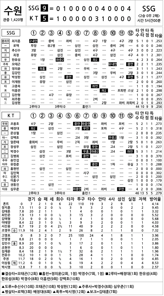  SSG vs KT (5월 26일)