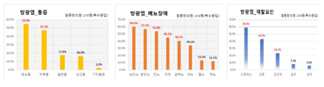 만성방광염 환자 50~60대 여성이 절반 이상…10명중 4명 '5년 이상…