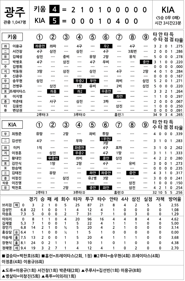  키움 vs KIA (5월 27일)