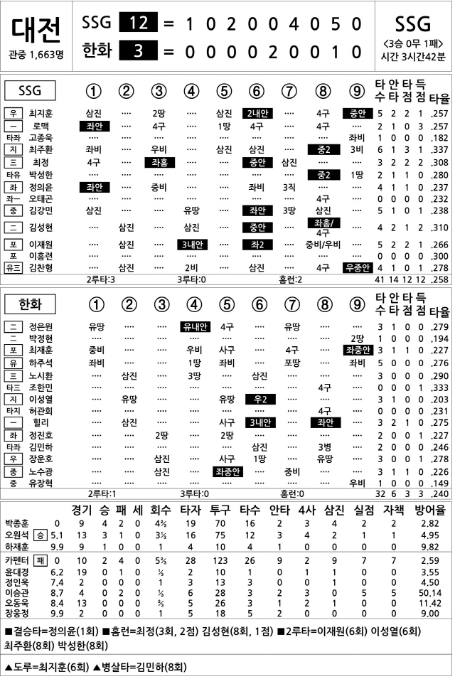  SSG vs 한화 (5월 28일)