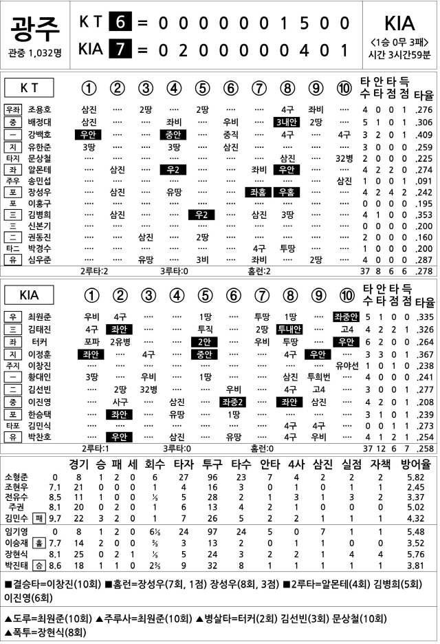  KT vs KIA (5월 28일)