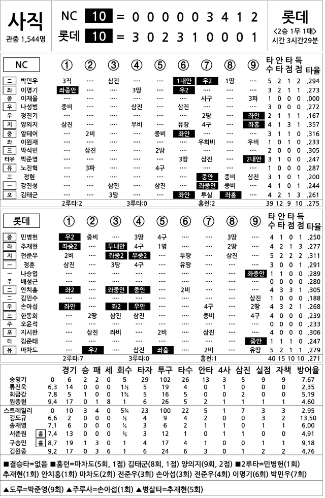  NC vs 롯데 (5월 29일) (DH1)