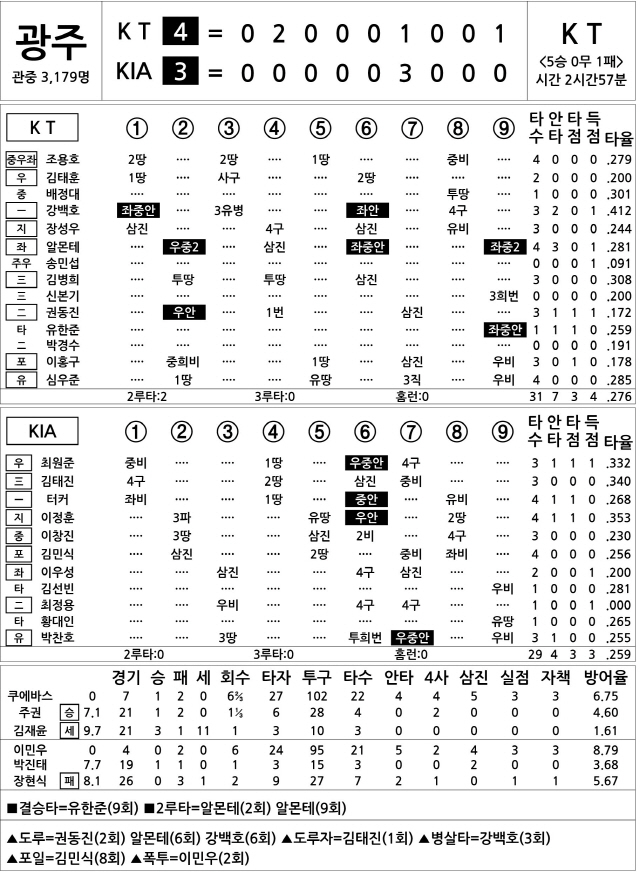  KT vs KIA (5월 30일)