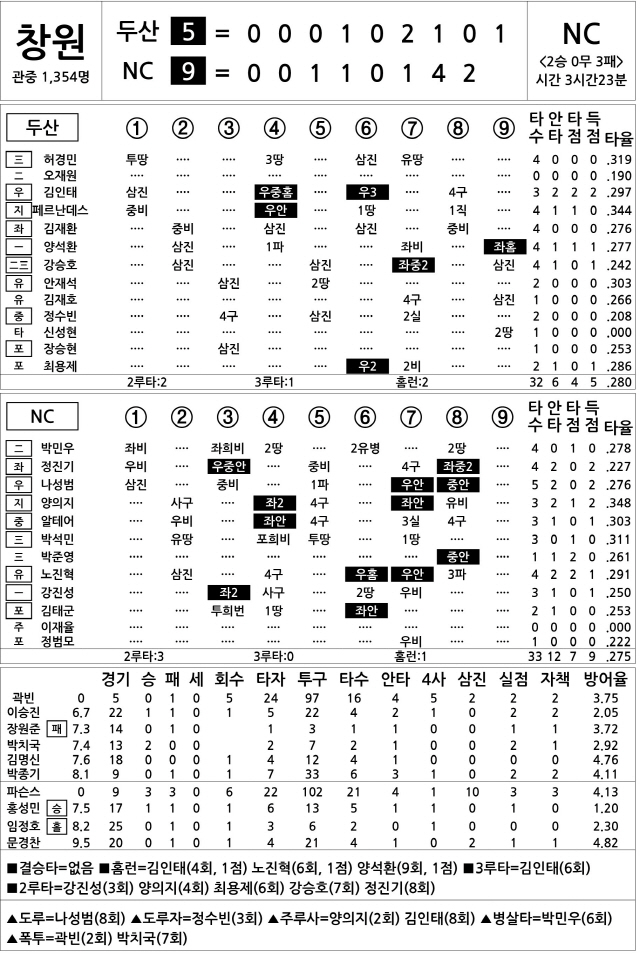  두산 vs NC (6월 2일)