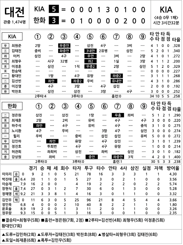  KIA vs 한화 (6월 2일)