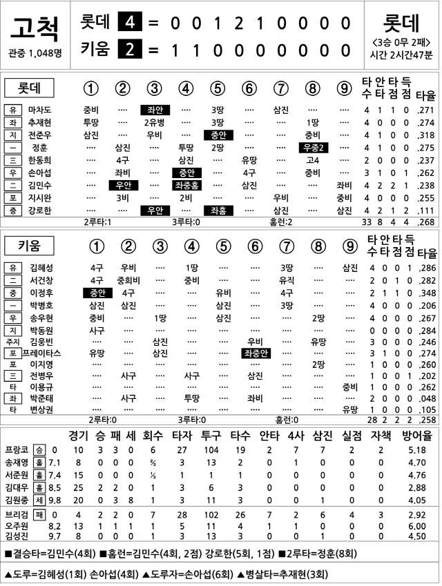  롯데 vs 키움 (6월 2일)