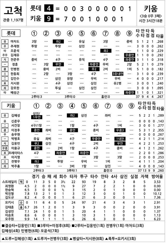  롯데 vs 키움 (6월 3일)