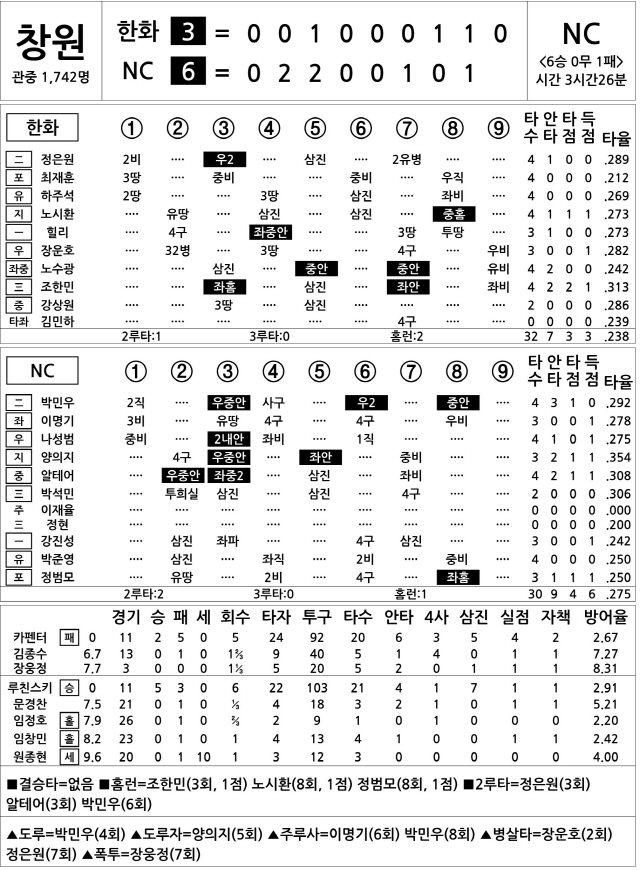  한화 vs NC (6월 4일)