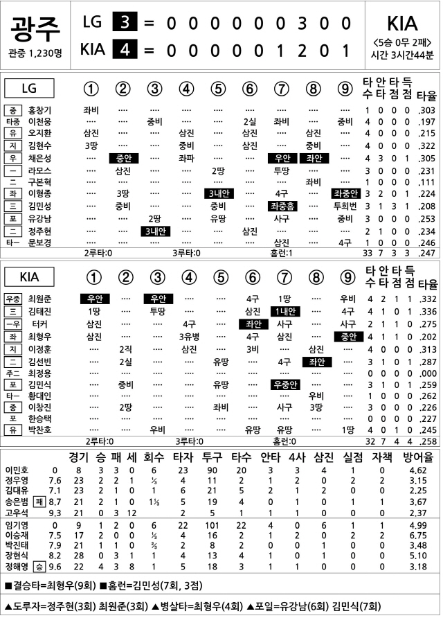  LG vs KIA (6월 4일)