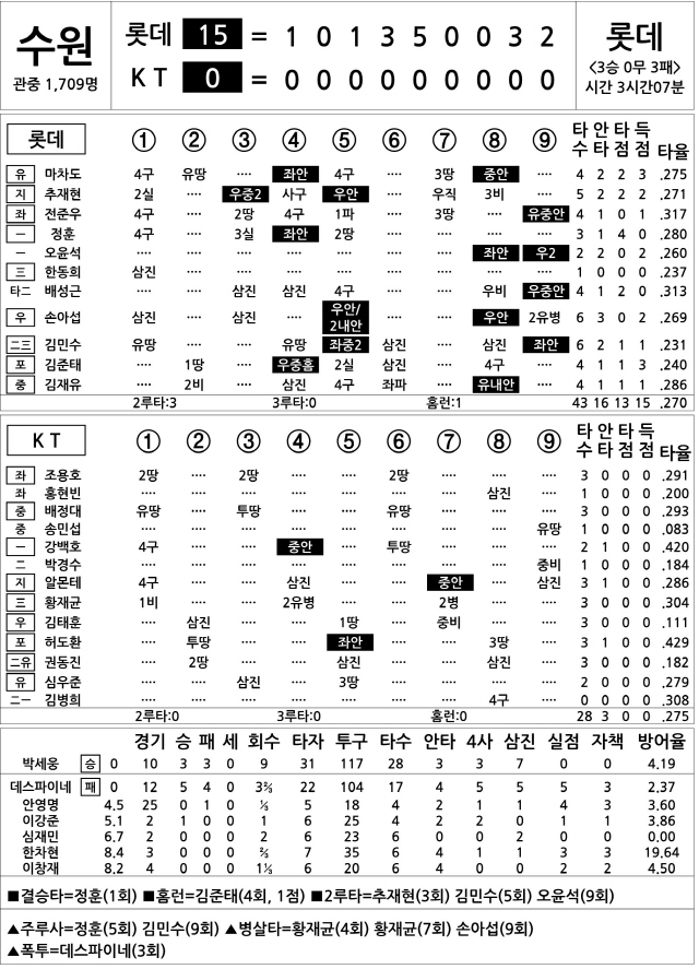  롯데 vs KT (6월 4일)