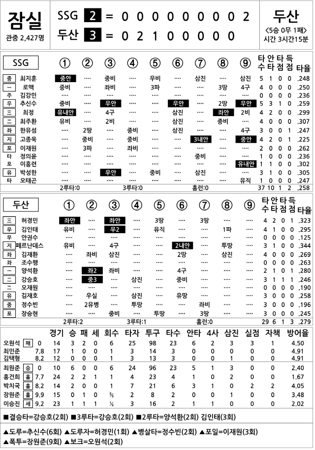  SSG vs 두산 (6월 4일)