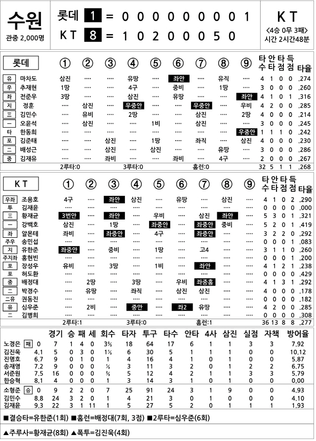  롯데 vs KT (6월 5일)