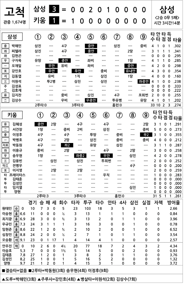  삼성 vs 키움 (6월 6일)