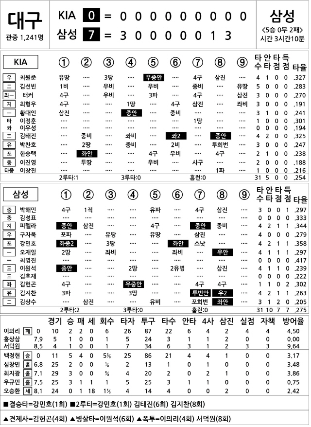  KIA vs 삼성 (6월 8일)