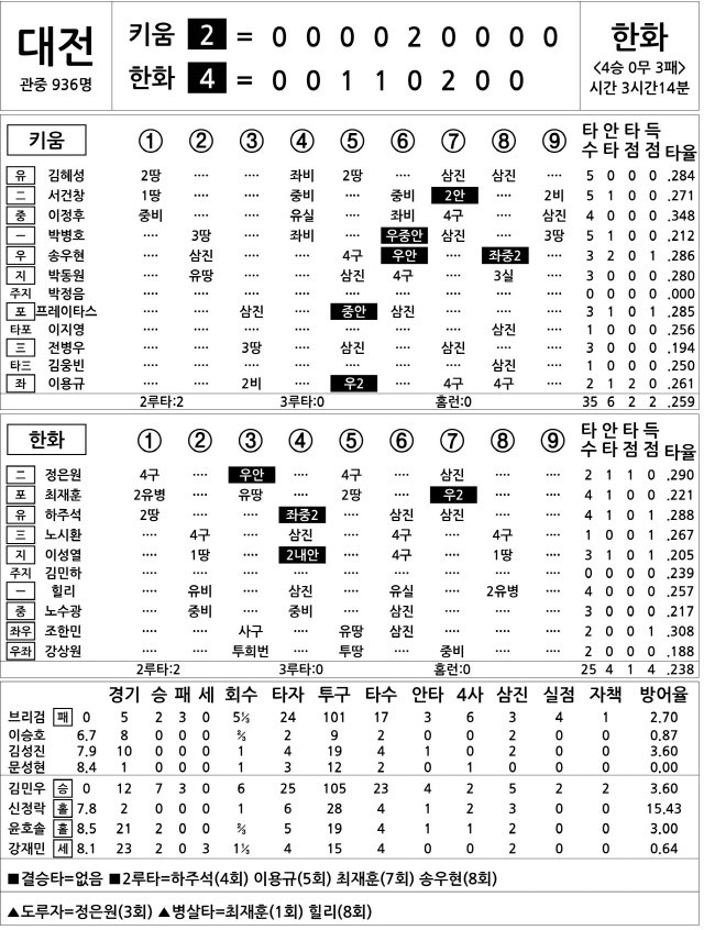  키움 vs 한화 (6월 8일)