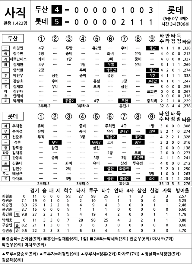  두산 vs 롯데 (6월 10일)