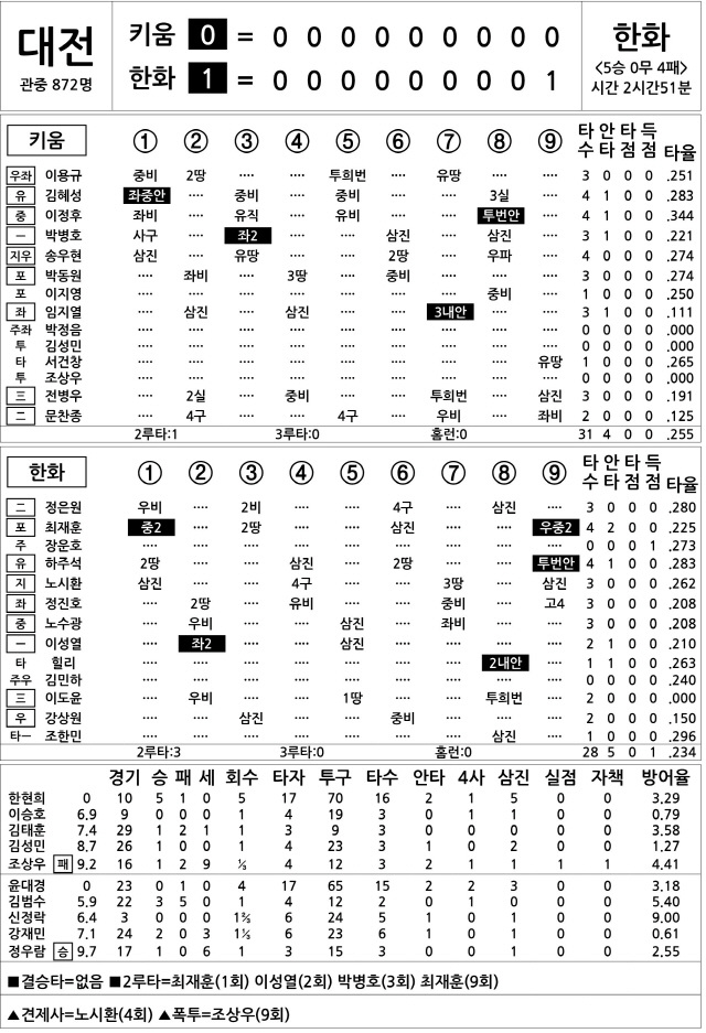  키움 vs 한화 (6월 10일)