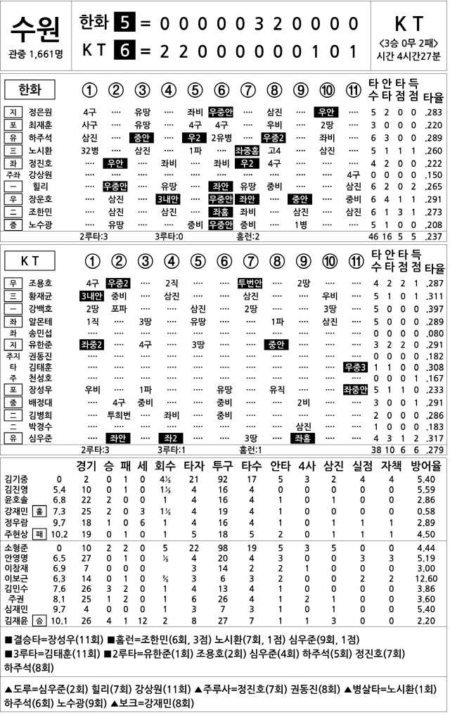  한화 vs KT (6월 11일)