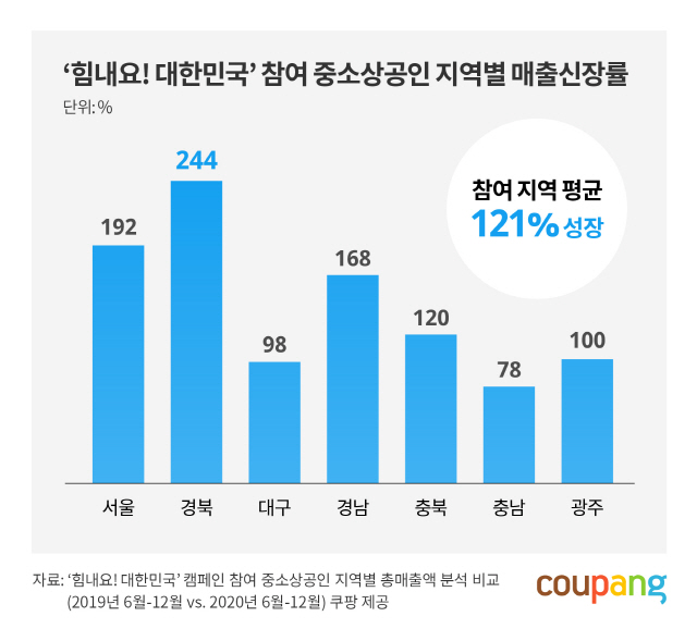 쿠팡, 중소상공인 지원사업 참여업체 매출 1년새 121% 성장