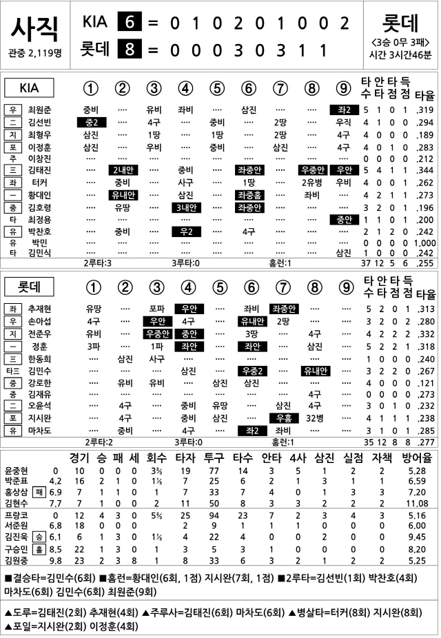  KIA vs 롯데 (6월 13일) (DH1)