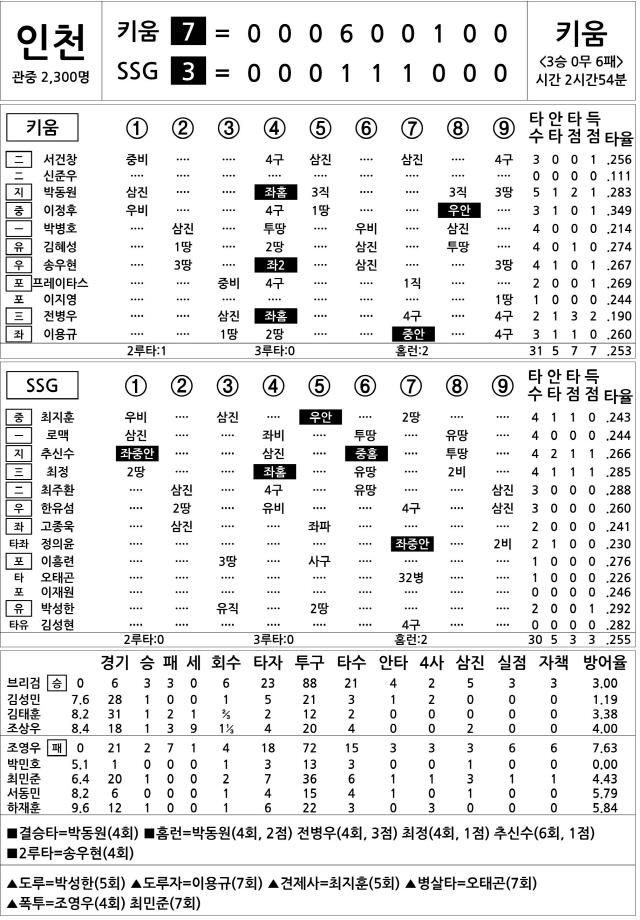  키움 vs SSG (6월 13일)