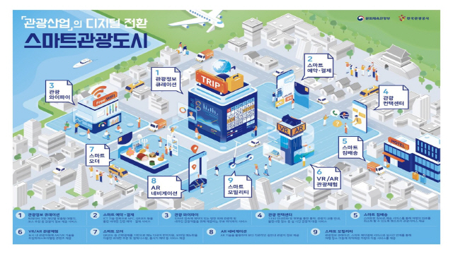 한국관광공사, '2021 스마트관광도시' 조성사업 대상지로 수원시 최종선…