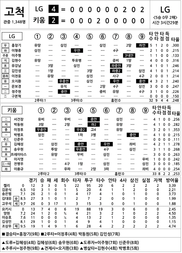  LG vs 키움 (6월 15일)