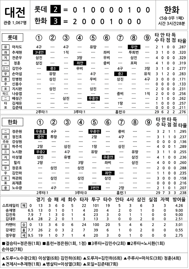  롯데 vs 한화 (6월 15일)