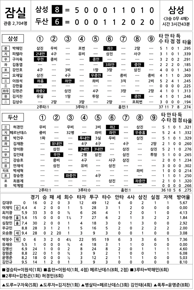  삼성 vs 두산 (6월 15일)