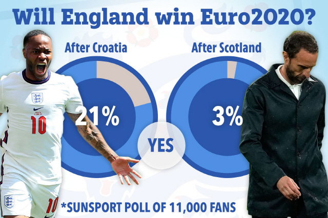 '그럼 그렇지' 크로아전 후 21% 우승 점쳤던 잉글랜드 팬들, 스코틀전…