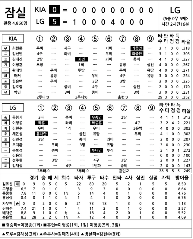  KIA vs LG (6월 18일)