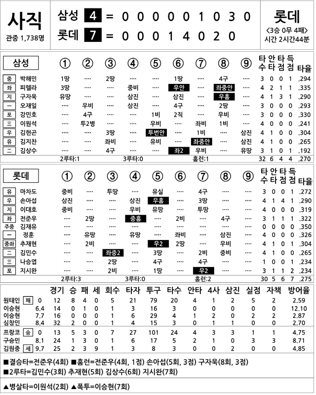  삼성 vs 롯데 (6월 18일)