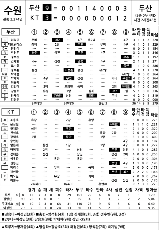  두산 vs KT (6월 19일) (DH1)