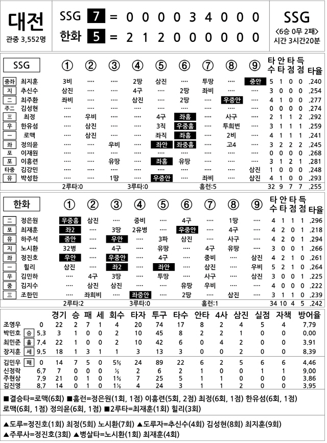  SSG vs 한화 (6월 19일)