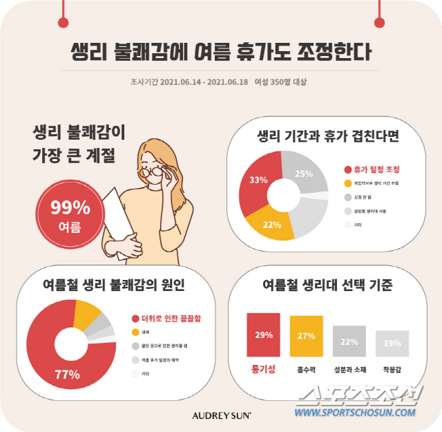 생리 불쾌지수 ‘여름’ 압도…2명 중 1명 휴가기간 피한다